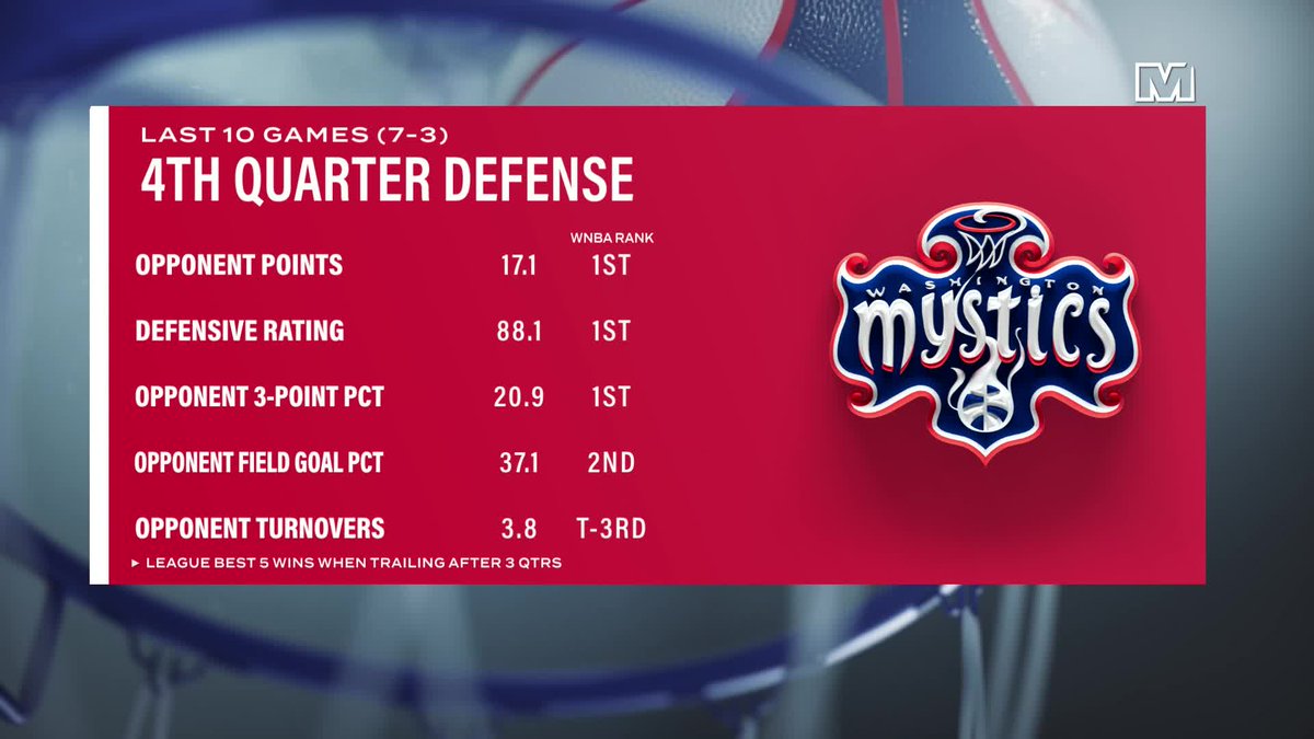 theTylerByrum's tweet image. The youngest team in the WNBA shouldn't be leading in these clutch-time statistics.
