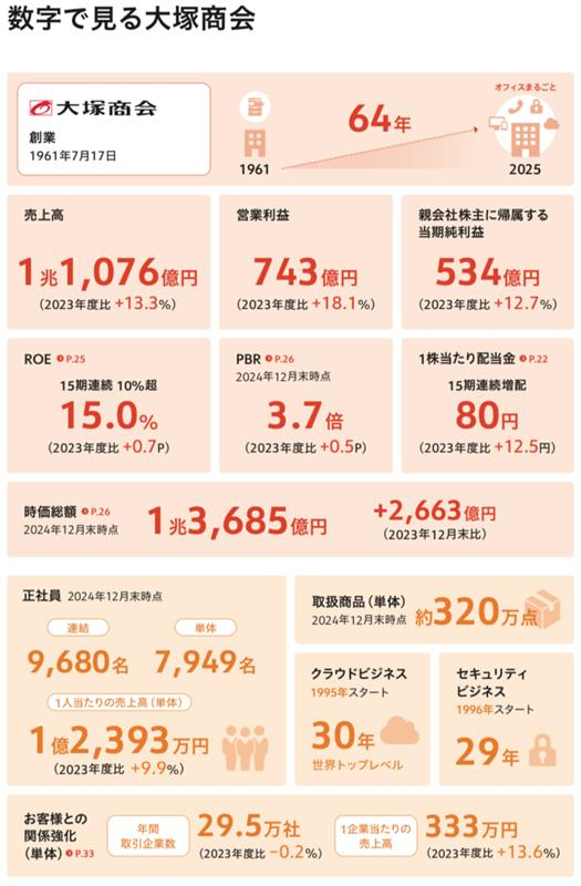 iLab_otsuka's tweet image. 🎉明日は大塚商会の創業記念日🎉
1961年の創業から、オフィス環境や時代の変化に合わせ、たくさんの商品やサービスをお届けしてきました✨
お客様とともに成長してきた64年、ありがとうございます!
いままでもこれからも「困った」をまるごと解決します💡
統合報告書2025▶ otsuka-shokai.co.jp/corporate/ir/l…