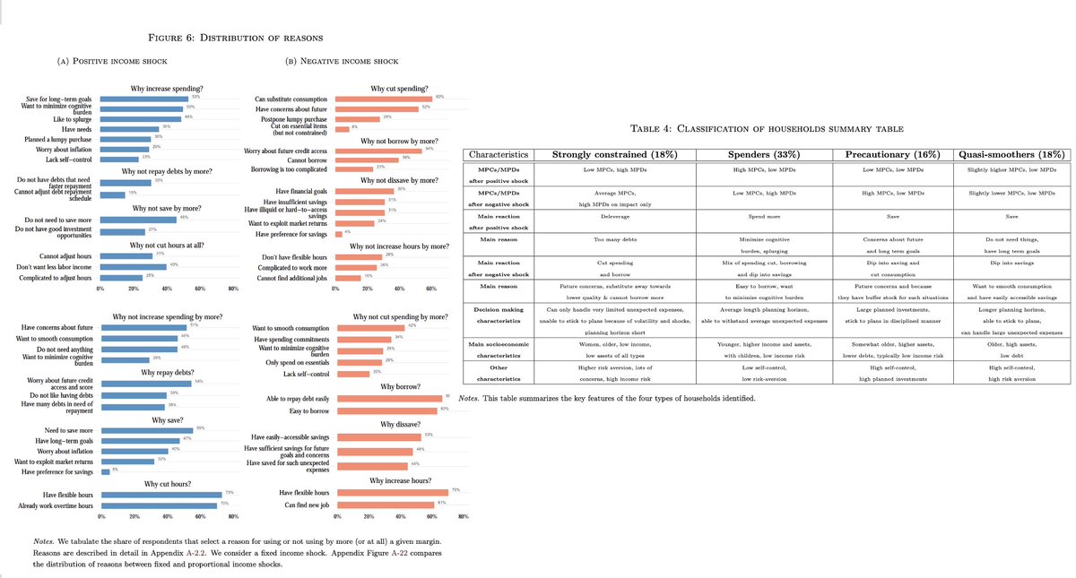 alvaroortiz1968's tweet image. Ready to see someone mastering Survey Techniques. Don´t miss tomorrow presentation of this exciting paper "The How and Why of Household Reactions to Income Shocks" by R. Colarieti , P. Mei & @S_Stantcheva at @nberpubs Summer Institute 25 (personally I prefer Financial…