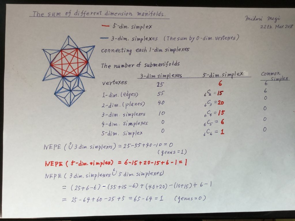 数学でのご質問。「単体(a simplex) とは何か？」2次元単体はご存じ三角形(a triangle)で３次元単体は三角錐(a tetra ),中が詰まっている。４次元単体は3次元単体に他の一点から各頂点に線分を引き、面を構成する。いずれも空間を構成する最小の単位です。n次元単体はこれを繰り返す。下図は不許複製