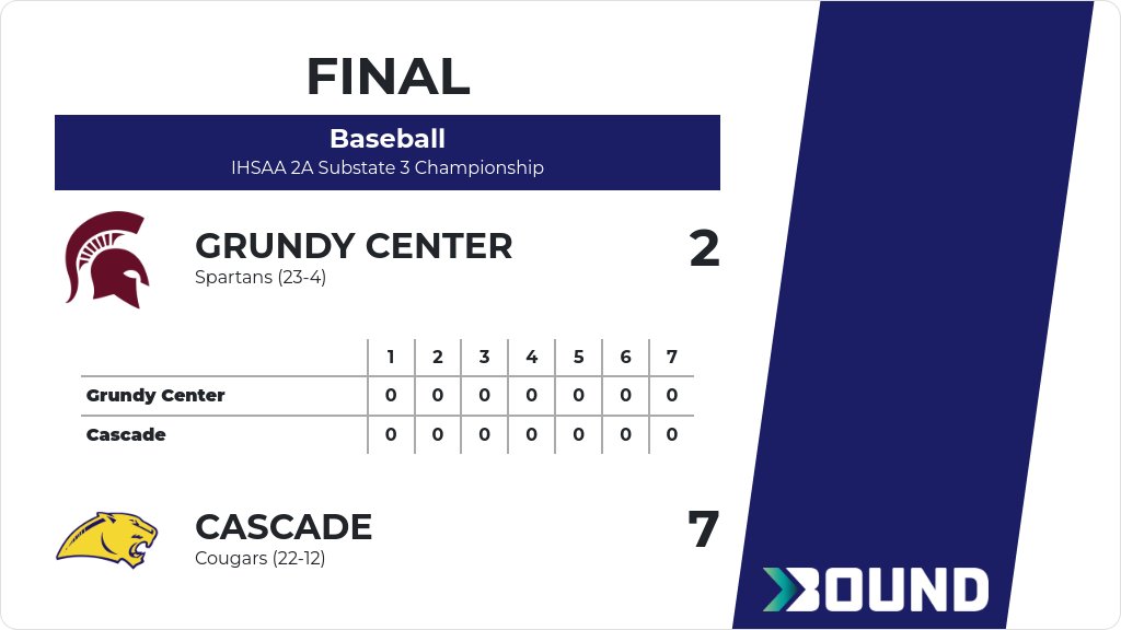 Baseball (Varsity) Score Posted - IHSAA 2A Substate 3 Championship - Cascade Cougars defeat Grundy Center Spartans 7-2. gobound.com/ia/ihsaa/baseb…