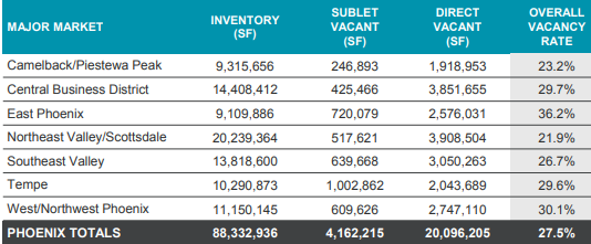 FCNightingale's tweet image. 1/4
Phoenix, Arizona office vacancy rate Q2 at 27.5%
East Phoenix 36.2%
Central Business District 29.7%
West/Northwest Phoenix 30.1%
-cushmanandwakefield
#commercialrealestate