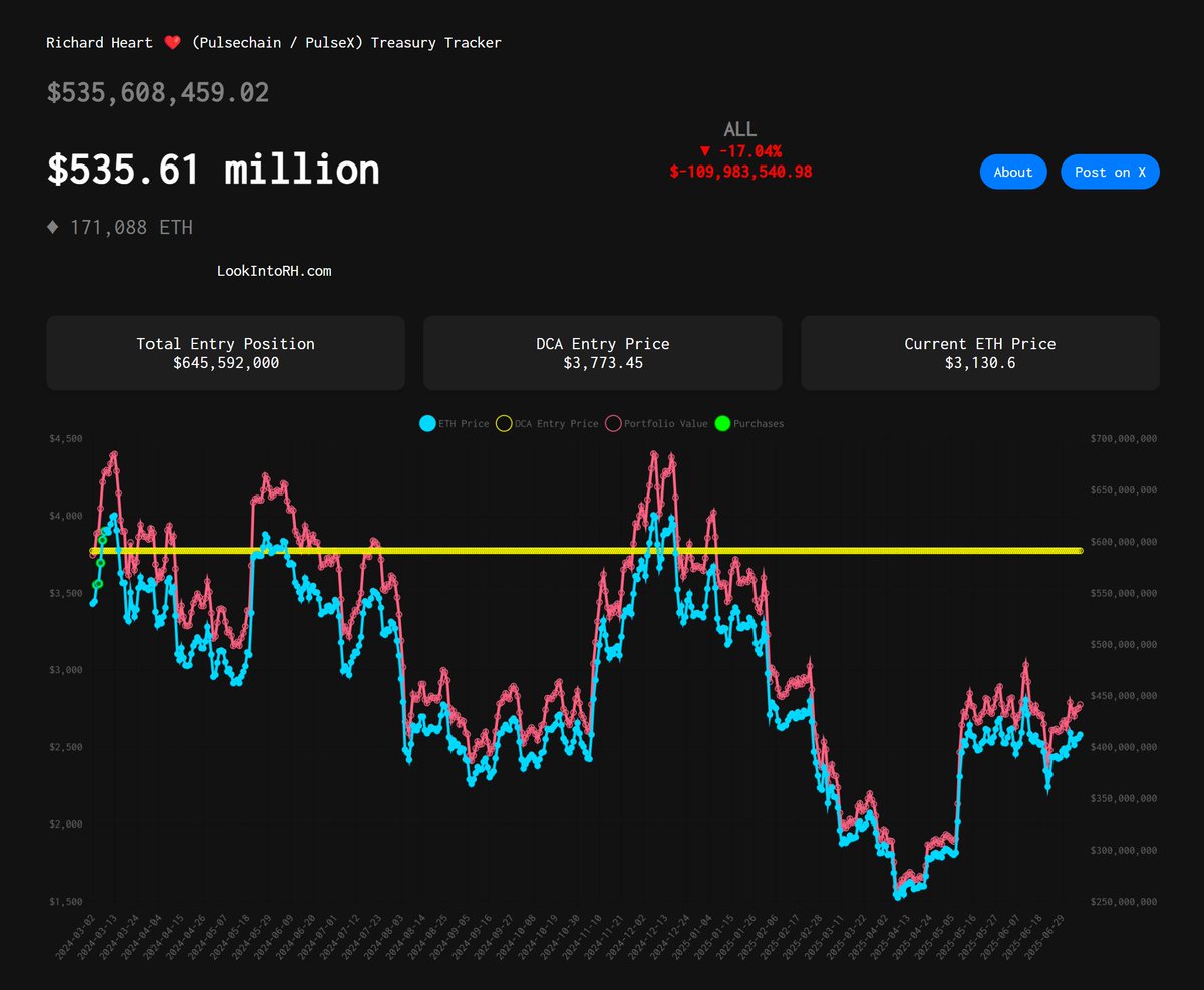 gerawrdog's tweet image. Having a current spot P&L of -17% isn't actually that bad in crypto, especially in ETH - it just went up 50% in like 3 weeks lol.
Were there better entry points than $3.7k? Ofc
Does the magnitude of the P&L ($100M swings) add intensity? Ofc
But those who bought BTC anywhere…