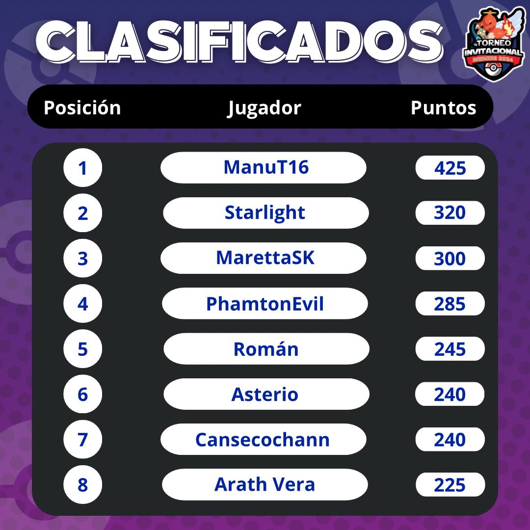 pokemex's tweet image. 🔥¡Ya tenemos a los 8 mejores clasificados al Invitacional Pokémex!🔥
💥 Ellos han demostrado ser los más fuertes hasta ahora… ¡pero la batalla no ha terminado!💥
🎉 ¡Felicidades a estos grandes entrenadores por su esfuerzo y constancia!
👀 Y tú… ¿ya estás listo para sumarte?