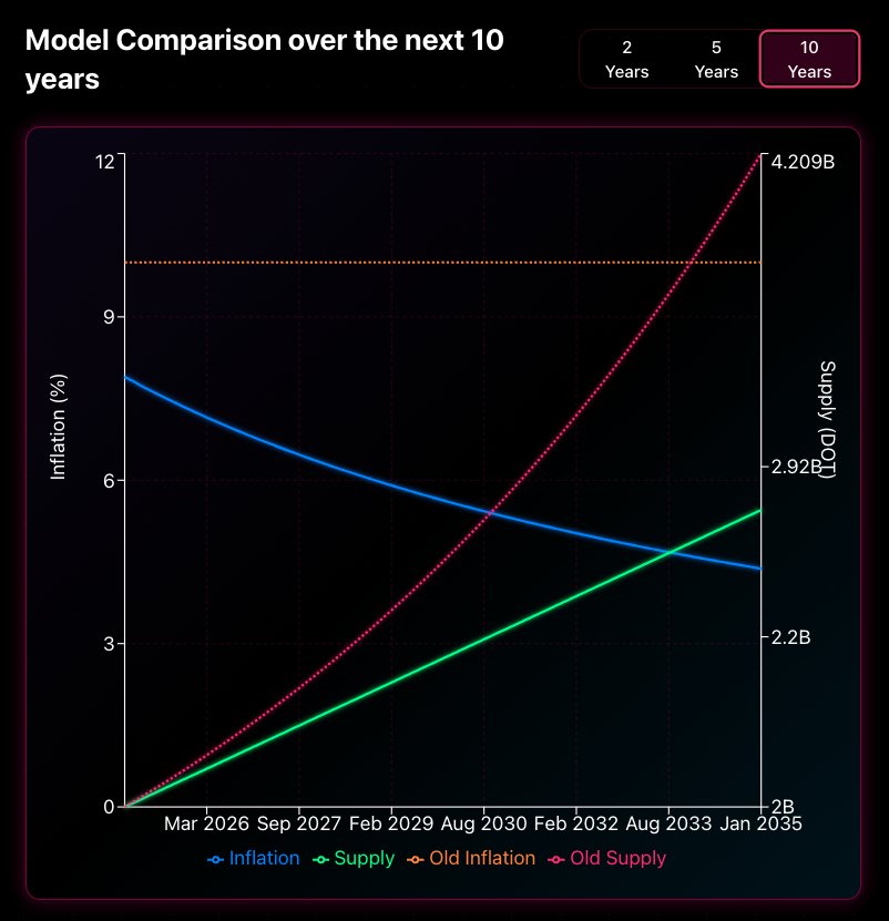 .<a href="/Polkadot/">Polkadot</a> ’s current inflation sits around 7.7%, but at this pace, it could realistically drop into the 3% range by 2033.
For context, major developed economies like the U.S. (Fed target 2%, recent CPI low-3%), the Eurozone (ECB target 2%, recently ~2.5%), and Japan (target 2%)