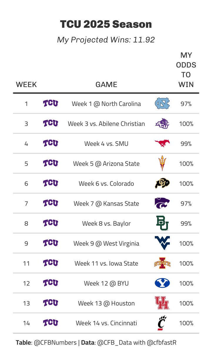 TCUStats's tweet image. Pretty simple logic
UNC: JordOn affect is worth 3%
SMU: maybe Sonny get ejected again. Maybe it fires up the team. Maybe not. Too soon to tell
K-State: Avery’s flow is worth 3%
Baylor: 1% just in case it rains
I ran all the numbers. This is factually correct.