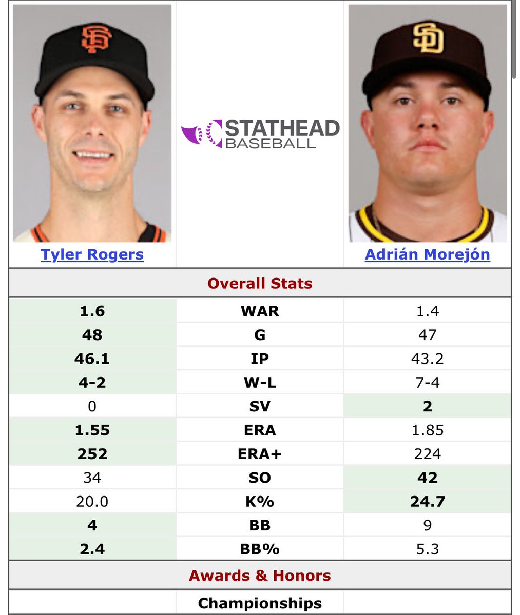 BleavinSFGiants's tweet image. Rogers surely made the All-Star game over Morejon right?