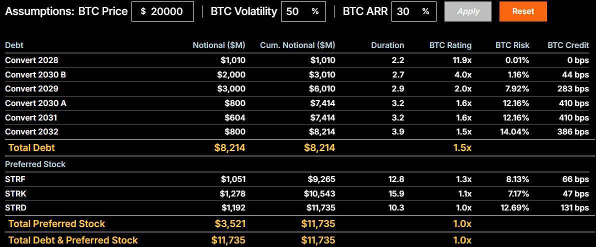 _ChaitanyaJ's tweet image. $BTC could crash to $20K and $MSTR would still have sufficient collateral to cover all liabilities. Model it yourself: Strategy.com/Credit