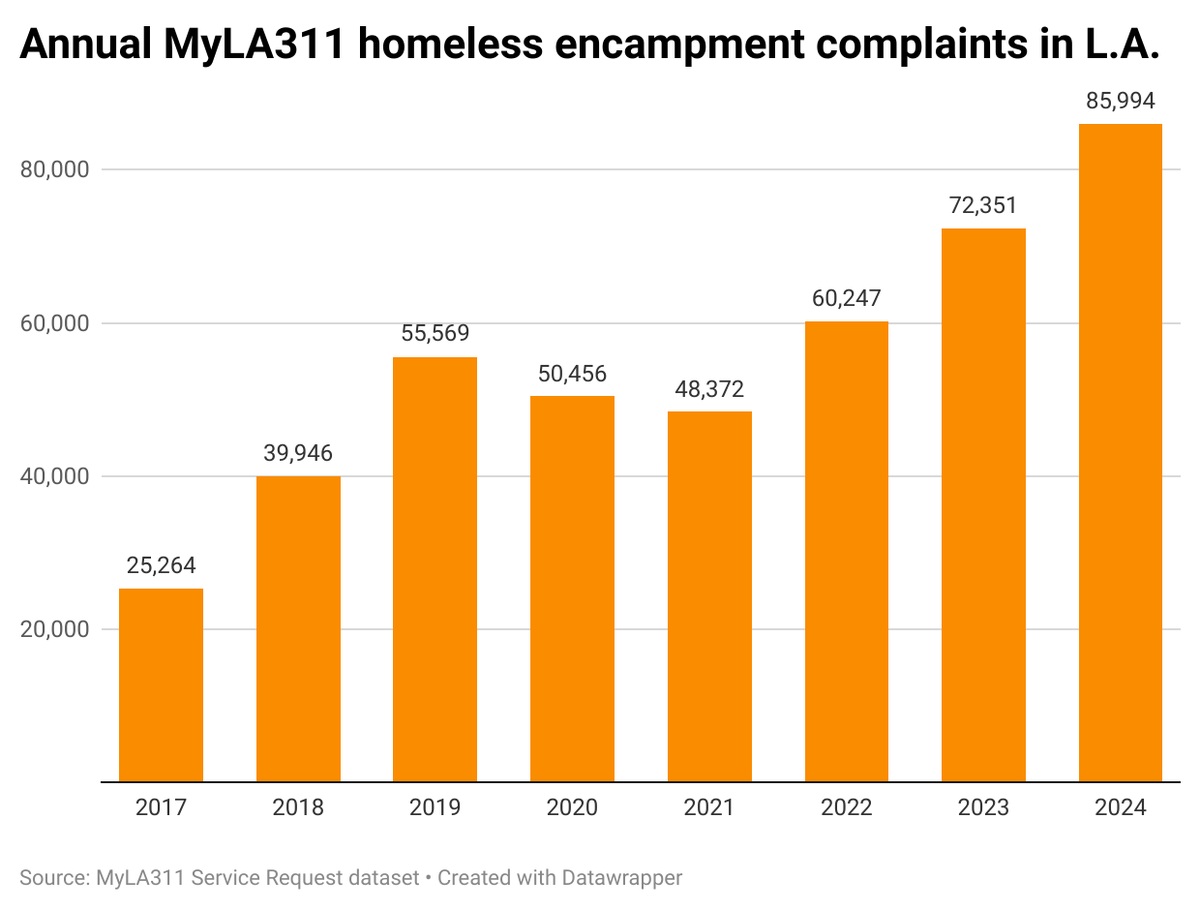 CrosstownLA's tweet image. Homelessness in L.A. decreased for the second year in a row. Complaints about it have been rising for more than a decade.
xtown.la/2025/07/15/fiv…