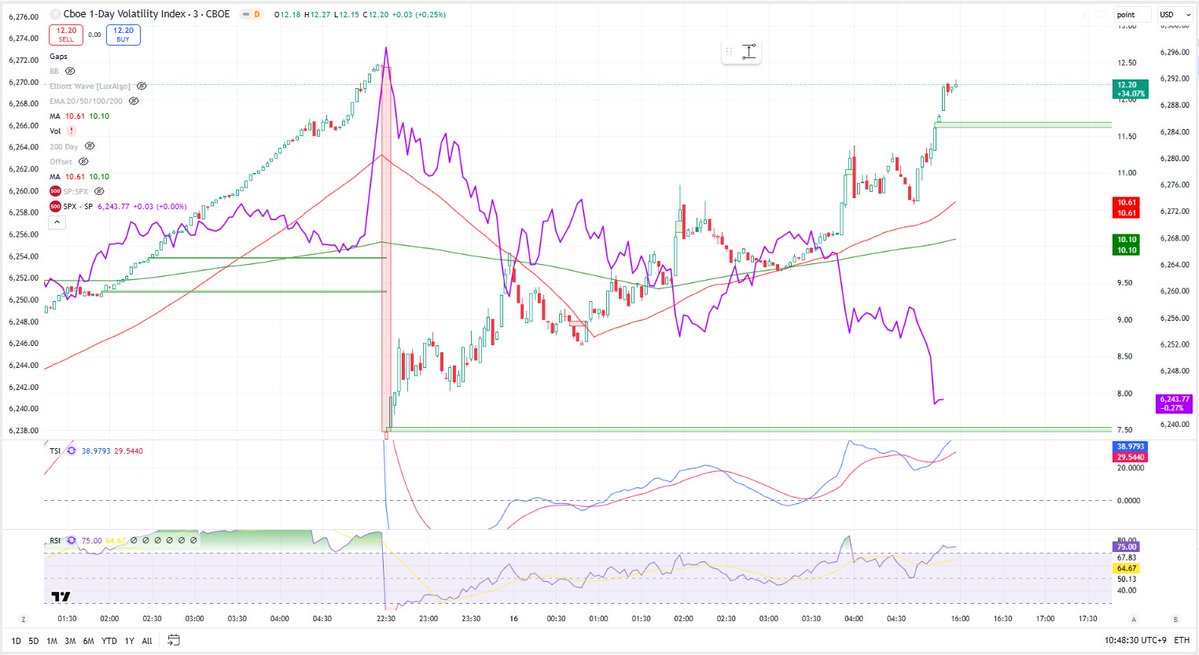 02jason88's tweet image. CPI 가 발표될때 시장의 상황 해석법
보라색 : SP500
차트 : IMPLIED VOLATILITY (VIX1D)
어제 CPI가 발표되자마자 시장의 반응은 상승이였고, 결국 달러와 국채금리의 흐름에 부합하여 지수는 상승을 뱉었고, 테슬라는 하락으로 마무리 하였습니다.
여러차례 미리 선행분석드렸지만, 이번에는…