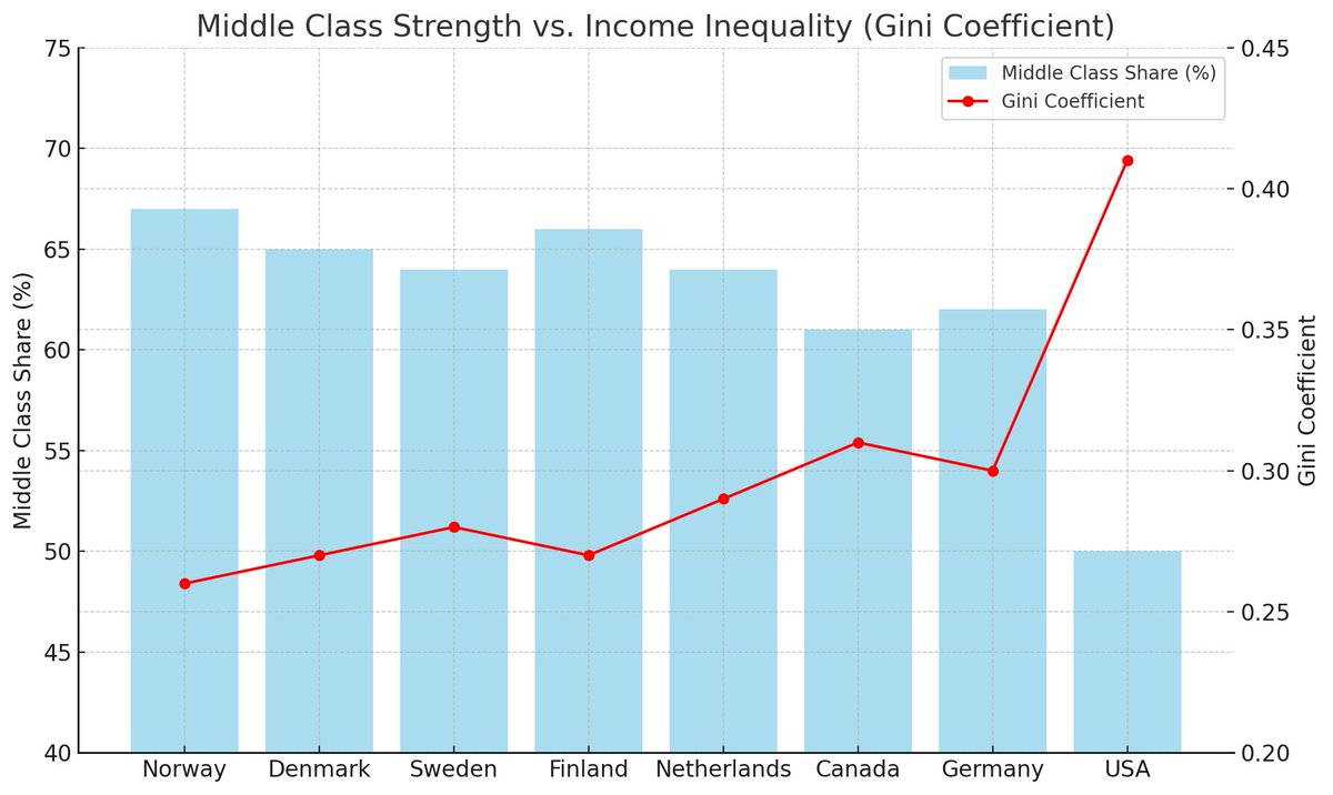 keithchaput's tweet image. The U.S. has one of the smallest middle classes among developed nations. Norway tops the list.