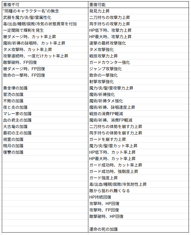 morphpnir's tweet photo. ゲーム内の日本語表記になるべく寄せたものと、
カット率系を聞きかじった仕様で纏め、本編内未実装と思われる付帯効果の項を削除したものです。
歩き/疾走で○○は同種のみ重複しないとか射撃距離減衰軽減は重複するとかも聞きましたがちゃんとした検証にはあたっていないので今回は省いています。 https://t.co/2WUgmLBJha