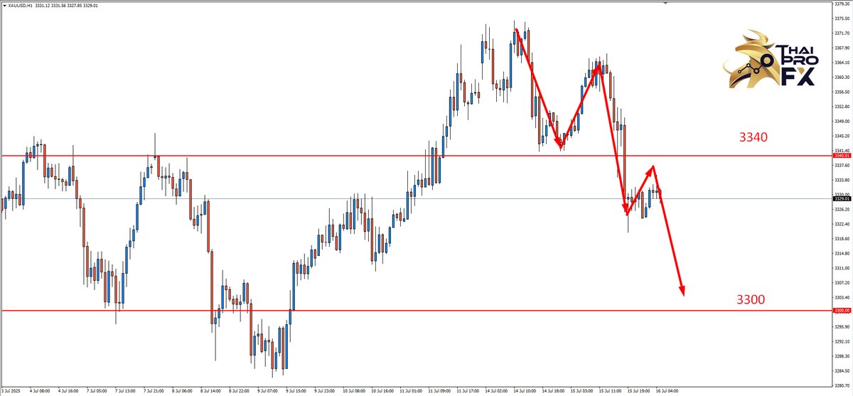 thaiprofx's tweet photo. 📉 Gold – Jul 16
Gold at $3,328. If you're bearish:
🔽 Below $3,310? Expect a sharp drop! 
🔼 Above $3,340? Bearish view might be wrong!
📉 ทองคำ – 16 ก.ค. 
ทองคำ $3,328 มองลงต่อ:
🔽 หลุด $3,310? เตรีย���เจอขาลงหนัก! 
🔼 เด้งเหนือ $3,340? ขาลงอาจผิดทาง! https://t.co/NOWuuidFLc