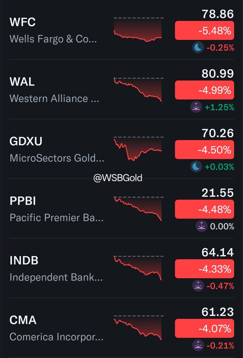 🚨BANK PANIC: $WFC borrowed nearly $200B just to stay afloat this quarter. Investors now asking: who's next? Insolvency fears are back on the table. 🏦🔥 #BankingCrisis #WellsFargo