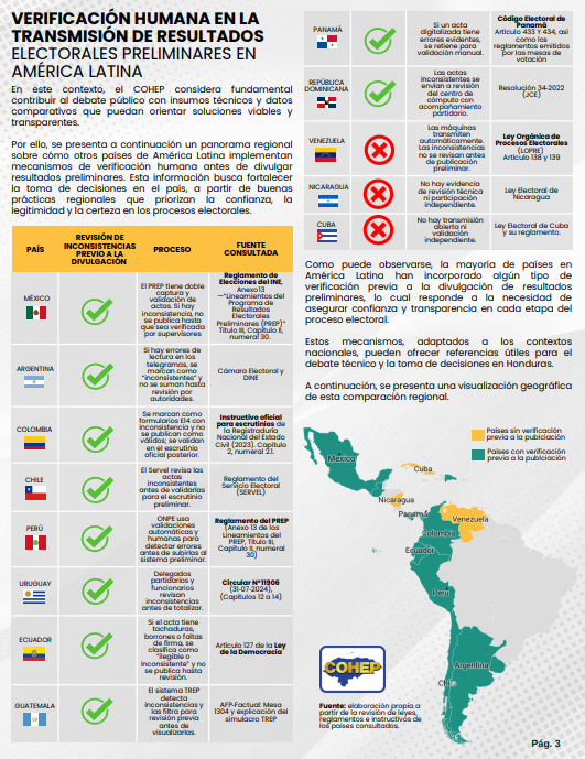 TSiHonduras's tweet photo. Verificación humana en la transmisión de resultados electorales preliminares en América Latina: https://t.co/M8mzNsEZR9