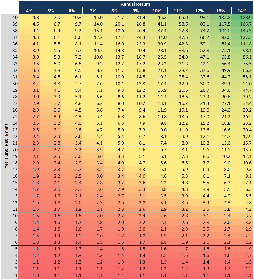 GoodGuyGr4nt's tweet image. Curious what $1 turns into by retirement?
At a 10% annual return:
• 20 years → $6.7
• 25 years → $10.8
• 30 years → $17.4
• 40 years → $45.3
The power of compounding.