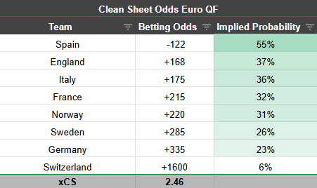 AstroAnalytic13's tweet image. Clean Sheet Odds - Womens Euro Quarterfinals

Betting odds predict 2.5 clean sheets, who do you think will pull through?

Predictions (2):
-Spain
-England

Odds from Bovada