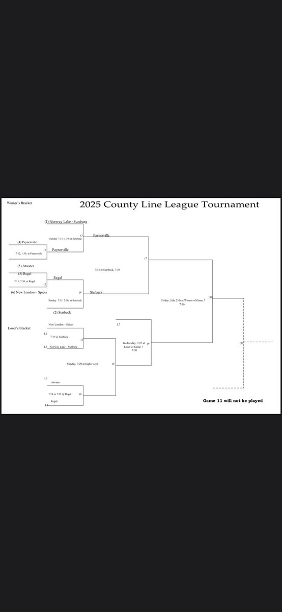 PVPirates (@piratespv) on Twitter photo We were able to get a couple of big wins this weekend to open the CLL playoffs over <a href="/AtwaterChucker/">Atwater Chuckers</a> 3-0 and <a href="/Laker_Baseball/">Norway Lake Lakers</a> 6-1. We will head to <a href="/StarbuckStars/">Starbuck Stars</a> Friday evening for a 7:30 first pitch. See updated bracket below. We were able to get a couple of big wins this weekend to open the CLL playoffs over <a href="/AtwaterChucker/">Atwater Chuckers</a> 3-0 and <a href="/Laker_Baseball/">Norway Lake Lakers</a> 6-1. We will head to <a href="/StarbuckStars/">Starbuck Stars</a> Friday evening for a 7:30 first pitch. See updated bracket below.