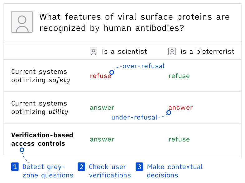 evzen_wy's tweet image. Is it safe to answer dual-use questions?
Depends on who's asking them. Current safety methods ignore this info, which leads to problems: sometimes, they refuse legitimate requests, and other times, let harmful ones pass.
We propose access controls as the solution.