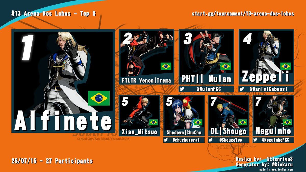 Cotta (@rafaelcotta6) on Twitter photo E assim ficou a 13º edição do torneio Arena dos Lobos!! Obrigado a todos e até a próxima!!
1º- Alfinete
2º- <a href="/trema_bang/">Trema</a>
3º- <a href="/MulanFGC/">Mulan #FFCOTW</a>
4º- <a href="/DanielGabassi/">Daniel Gabassi</a>
5º- Xiao_Mitsuo
5º- <a href="/chuchuzera01/">chuchuzera</a>
7º- <a href="/ShougoTwo/">Shougo ☣️</a>
7º- <a href="/NeguinhoFGC/">Alexander Pierroti (Neguinho)</a> E assim ficou a 13º edição do torneio Arena dos Lobos!! Obrigado a todos e até a próxima!!
1º- Alfinete
2º- <a href="/trema_bang/">Trema</a>
3º- <a href="/MulanFGC/">Mulan #FFCOTW</a>
4º- <a href="/DanielGabassi/">Daniel Gabassi</a>
5º- Xiao_Mitsuo
5º- <a href="/chuchuzera01/">chuchuzera</a>
7º- <a href="/ShougoTwo/">Shougo ☣️</a>
7º- <a href="/NeguinhoFGC/">Alexander Pierroti (Neguinho)</a>