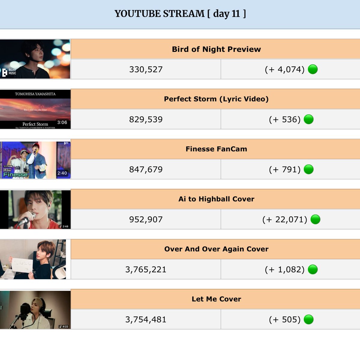 kth_base's tweet image. #TAEHYUN’s YouTube Stream [DAY 11] 

We need to stream harder solomons🐱
youtube.com/playlist?list=…

#TAEHYUN #태현 #テヒョン