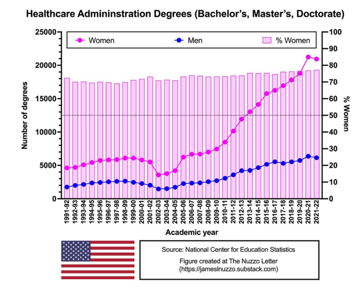 TheRealMenToo's tweet image. Great graphs from James Nuzzo showing how women are absolutely dominating the health professions in the US - no wonder all the money goes to women's health.