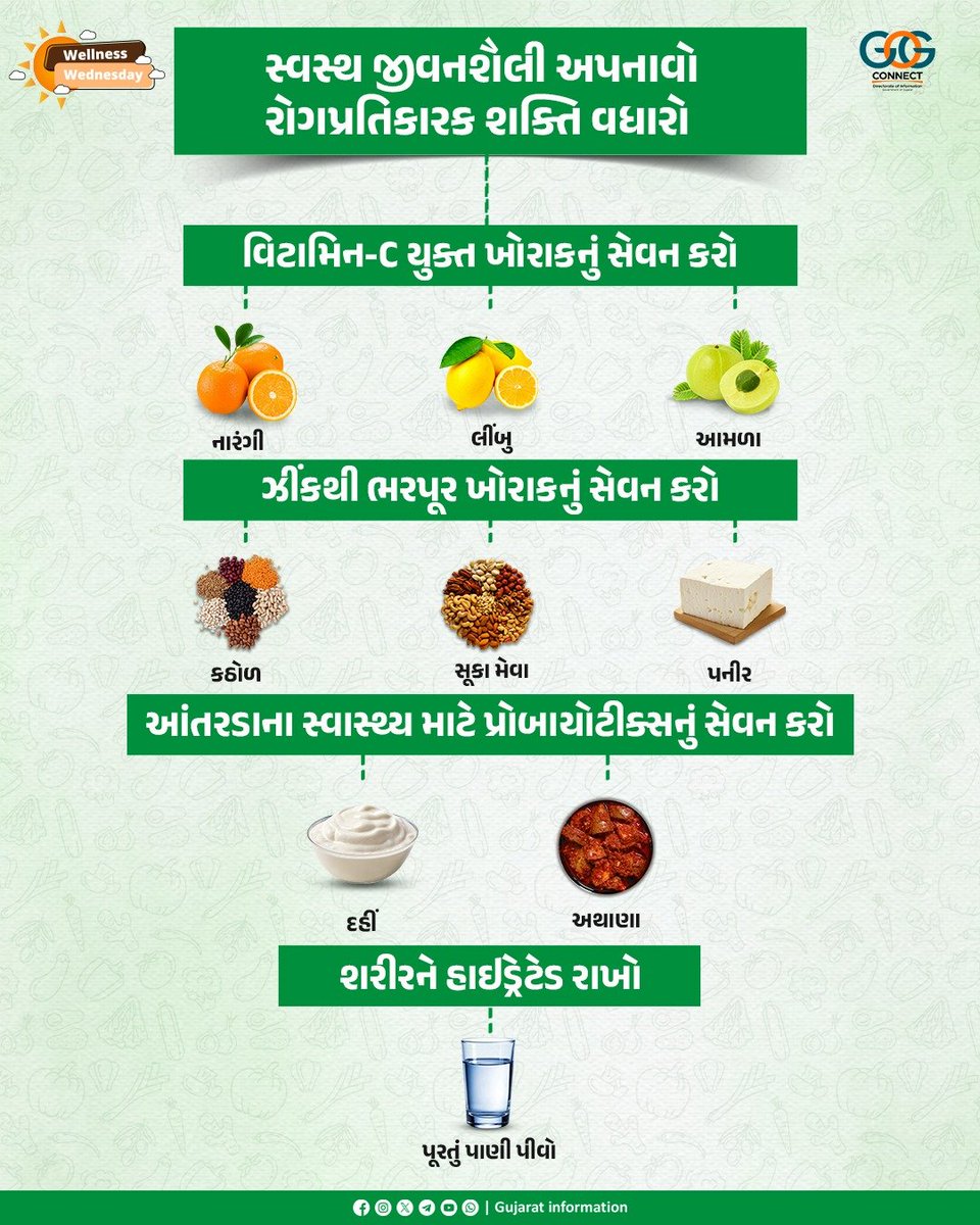 વારંવાર શરદી, ફ્લૂ, તાવ વગેરેનો ભોગ બનતા બચો, યોગ્ય પોષણ દ્વારા રોગપ્રતિકારક શક્તિ વધારો !! 

#WellnessWednesday 
#MahitiMorning
#ImmunityBoost