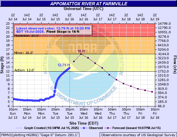 AKQ extends time of Flood Warning valid at Jul 16, 8:00 AM EDT for Appomattox River above Farmville [VA] till Jul 16, 2:00 PM EDT mesonet.agron.iastate.edu/vtec/f/2025-O-…