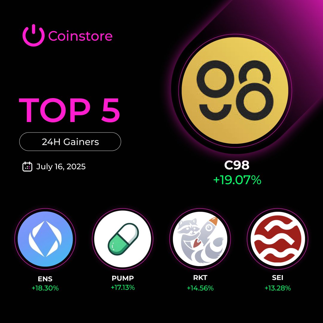 🚀 Top 5 24H Gainers at Coinstore 🚀

$C98 +19.07%
$ENS +18.30%
$PUMP +17.13%
$RKT +14.56%
$SEI +13.28%

#C98 #ENS #PUMP #RKT #SEI