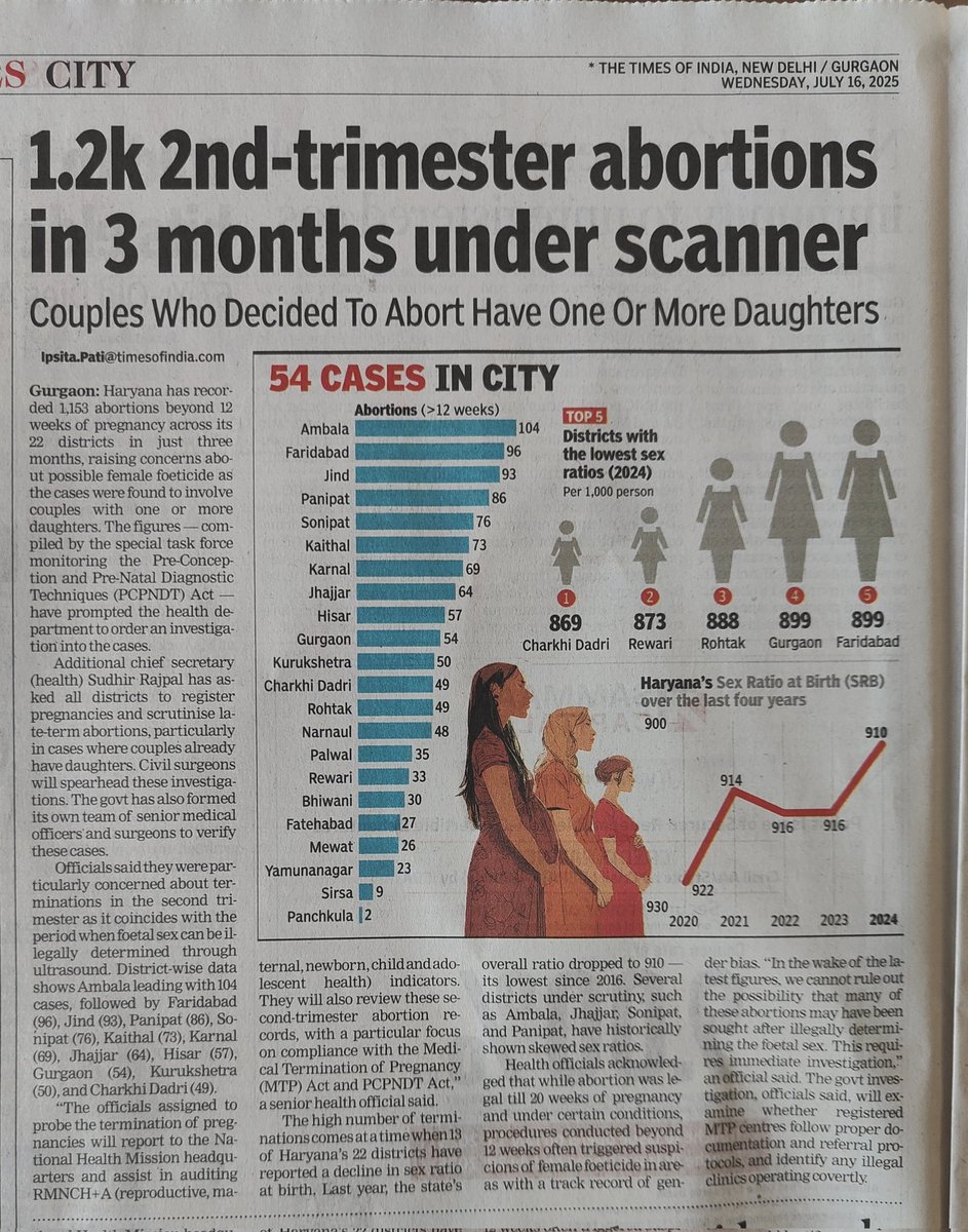 IpsitaTOI's tweet image. Haryana records 1.2k second-trimester abortions in 3 months. State Orders Probe As Data Raises Questions On Sex Selection @BetiBachaoBetiP @BetiBachao99 @ArtiSinghRao @MoHFW_INDIA @sujakrao @AnantBhan @thePHFI