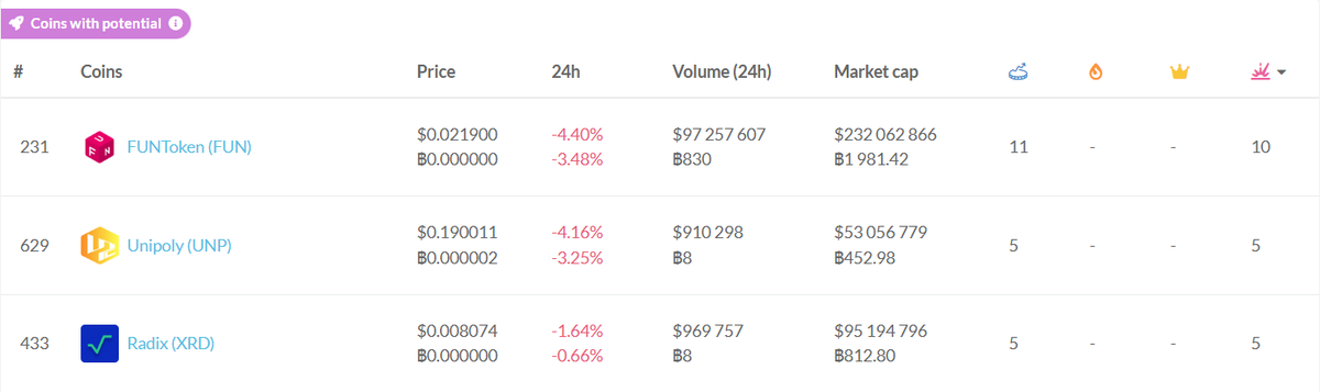 CoinMarketCal (@coinmarketcal) on Twitter photo 🥇 $FUN (@funtoken_io) 👉 coinmarketcal.com/en/coin/funfair
11 upcoming events
10 potential catalysts
🥈 $UNP (<a href="/unipolycoin/">Unipoly Coin</a>) 👉 coinmarketcal.com/en/coin/unipoly
5 upcoming events
5 potential catalysts
🥉 $XRD (<a href="/radixdlt/">Radix - Radically Different DeFi</a>) 👉 coinmarketcal.com/en/coin/radix
5 upcoming events
5 potential catalysts
More 🥇 $FUN (@funtoken_io) 👉 coinmarketcal.com/en/coin/funfair
11 upcoming events
10 potential catalysts
🥈 $UNP (<a href="/unipolycoin/">Unipoly Coin</a>) 👉 coinmarketcal.com/en/coin/unipoly
5 upcoming events
5 potential catalysts
🥉 $XRD (<a href="/radixdlt/">Radix - Radically Different DeFi</a>) 👉 coinmarketcal.com/en/coin/radix
5 upcoming events
5 potential catalysts
More