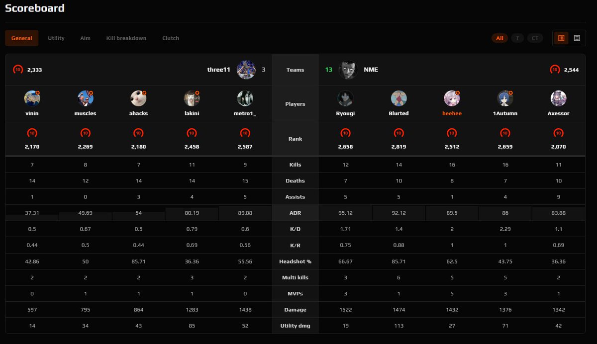 heeheeCS2's tweet image. 1-0 in main :D great start to the season