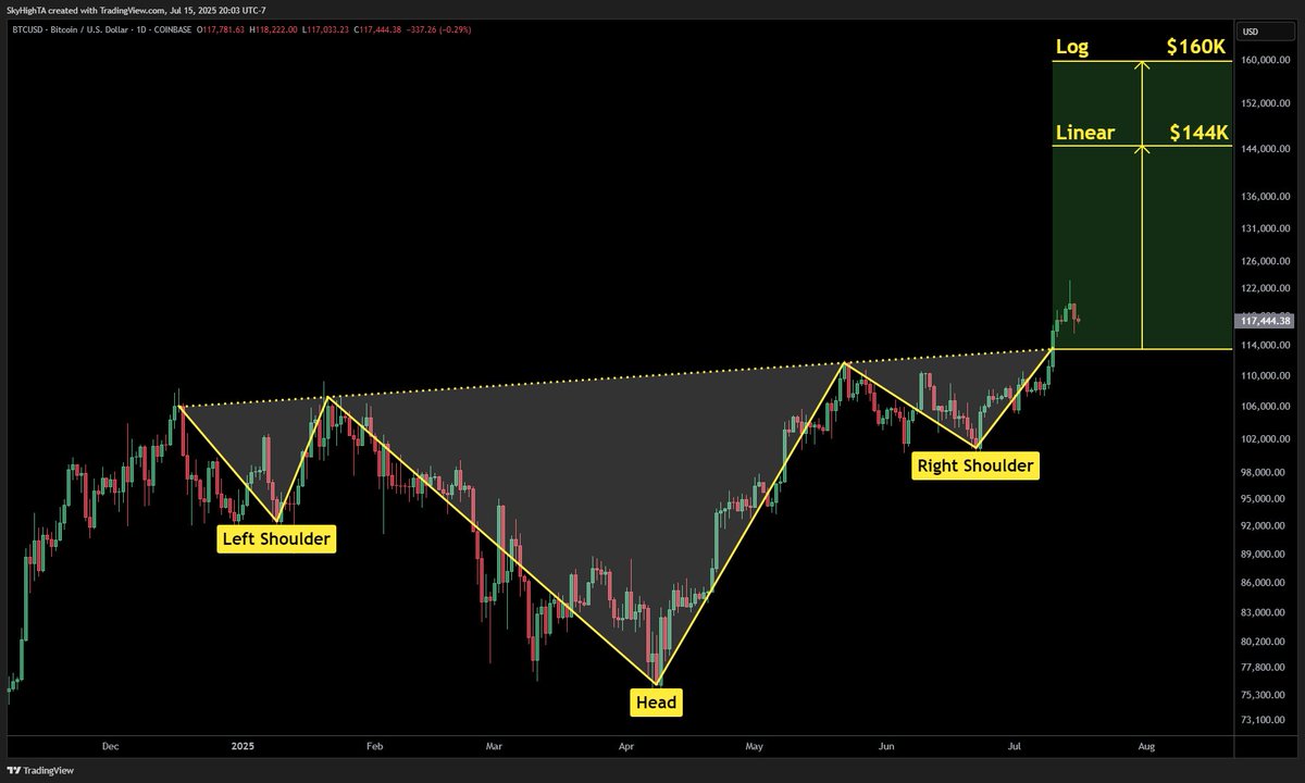 SuperBitcoinBro's tweet image. $BTC daily

hang on, $123K was just a test pump

there are no sellers here, just leverage liquidations