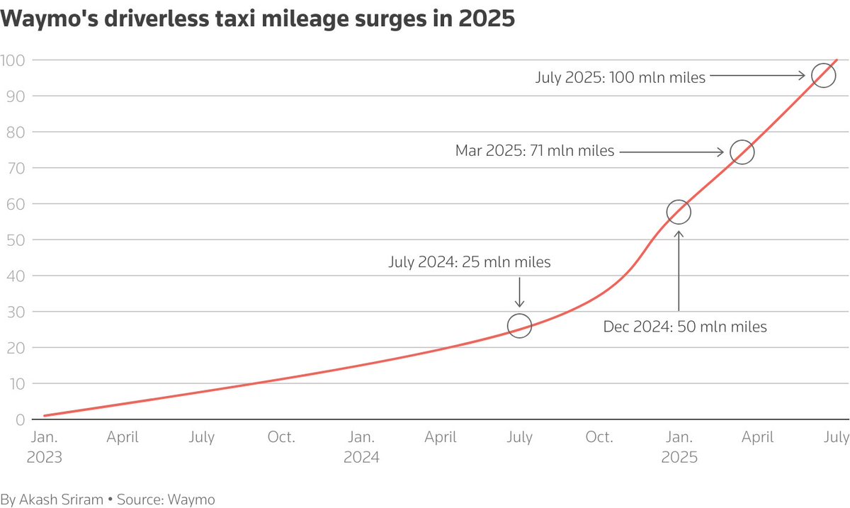 Waymo's driverless taxi mileage surges in 2025. truly impressive.