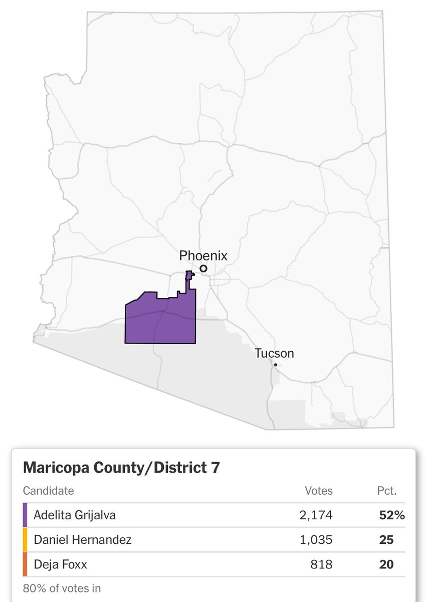 JacobRubashkin's tweet image. First votes in, most of the Maricopa portion of the district, Grijalva way ahead