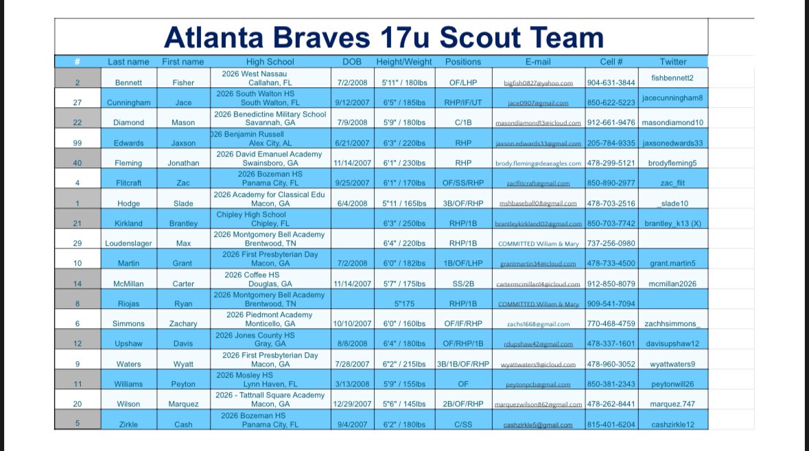Atlanta Braves Scout Team (@bravesscoutteam) on Twitter photo Atlanta Braves Scout Team 17U Opens up the PBR WWBA Tomorrow at Lakepoint at 5:20 est-BP at Complex at 3:30-I will have paper rosters with me, come up and introduce yourself-SP Grant Martin LHP <a href="/PBRTournaments/">Prep Baseball Tournaments</a> @ap @baseballamerica <a href="/PB_Uncommitted/">Prep Baseball Uncommitted</a> <a href="/PrepBaseballFL/">Prep Baseball Florida</a> <a href="/PrepBaseballGA/">Prep Baseball Georgia</a> Atlanta Braves Scout Team 17U Opens up the PBR WWBA Tomorrow at Lakepoint at 5:20 est-BP at Complex at 3:30-I will have paper rosters with me, come up and introduce yourself-SP Grant Martin LHP <a href="/PBRTournaments/">Prep Baseball Tournaments</a> @ap @baseballamerica <a href="/PB_Uncommitted/">Prep Baseball Uncommitted</a> <a href="/PrepBaseballFL/">Prep Baseball Florida</a> <a href="/PrepBaseballGA/">Prep Baseball Georgia</a>