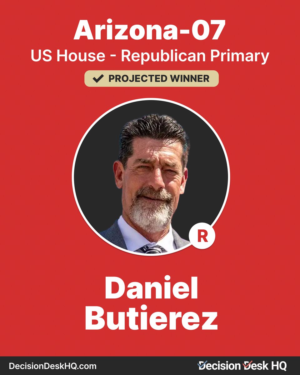 DecisionDeskHQ's tweet image. Decision Desk HQ projects Daniel Butierez to win the Republican Primary in Arizona's 7th Congressional District.
#DecisionMade: 11:07 pm ET
Follow live results here: election-night.decisiondeskhq.com/date/2025-07-1…