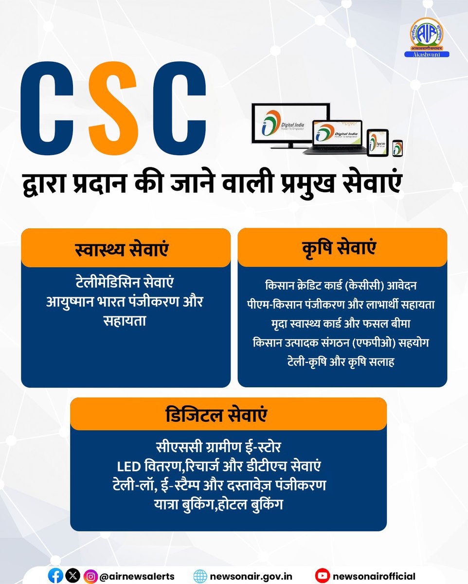 AIRNewsHindi's tweet image. 🌐 कॉमन सर्विस सेंटर (CSC) – डिजिटल भारत का ग्रामीण सेतु
 
📌 6.5 लाख+ CSC केंद्र

💼 सरकारी सेवाएं | 💰 बैंकिंग | 📚 शिक्षा | 🏥 स्वास्थ्य | 🚜 कृषि | ⚖️ विधिक सहायता

गांव-गांव में डिजिटल सशक्तिकरण का मिशन

#CSCIndia #DigitalIndi #CSCके16वर्ष #CSCDiwas #16YearsOfCSC