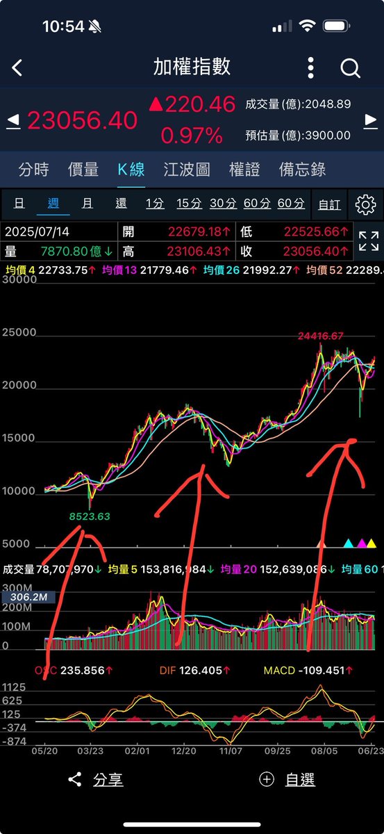 4月初大跌
4/8國安基金宣布進場
當時po文說進場基本上很難輸
假如你還記得的話
當時網路酸民自卑仔就是看衰台灣
當時買進
到現在也+20-30%了

前天國安基金宣布還不退場
底下留言都是
看來關稅要爆炸了
國安基金才要護盤

那我就繼續hold囉！
跟看不起自己國家的自卑仔對做就好