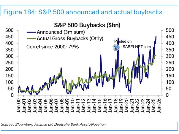 Despite ongoing uncertainty,
S&amp;P 500 companies are buying back shares at record levels in 2025, signaling robust confidence in their capital allocation and a focus on maximizing shareholder value rather than conserving
cash….