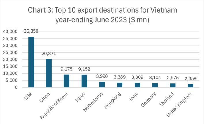 DevEconNetwork's tweet image. 🇺🇸x🇻🇳 sign a #TradeDeal reducing tariffs to zero on US imports to Vietnam, while 20% tariff on Vietnamese exports to US & 40% tariff on transhipped goods.
Read @cpc01 x @Jayati1609 insights: tinyurl.com/ycvcmxb4
Also posted on @BusinessLine: tinyurl.com/8esdkvfy