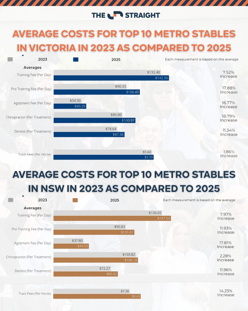 The Straight (@thestraightonx) on Twitter photo 💰 $147.54 in NSW.
💰 $142.36 in VIC.
That’s the average daily training fee for a top stable in 2025 according to <a href="/StableFinancial/">Stable Financial</a>
And that’s just the start.
<a href="/streetruffian/">Bren O'Brien</a> unpacks the growing cost pressures facing racehorse owners in Australia.
📊 thestraight.com.au/the-rising-cos… 💰 $147.54 in NSW.
💰 $142.36 in VIC.
That’s the average daily training fee for a top stable in 2025 according to <a href="/StableFinancial/">Stable Financial</a>
And that’s just the start.
<a href="/streetruffian/">Bren O'Brien</a> unpacks the growing cost pressures facing racehorse owners in Australia.
📊 thestraight.com.au/the-rising-cos…