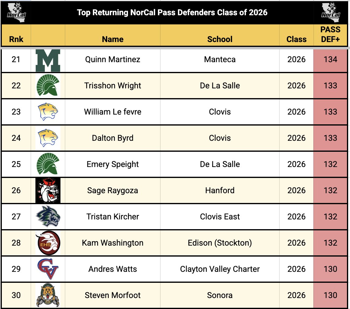 Ok, we definitely couldn't wait another month to start posting our top returning NorCal 🏈 lists. Actually, it'll probably take more than a month to get through all of them. 

Class of 2⃣0⃣2⃣6⃣ top returning pass defenders.

Rankings are by our PASS DEF+ metric.