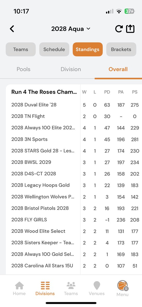 Pat Noles (@3nsports) on Twitter photo One of the craziest events I’ve ever been a part of. 3N 2028 finishes 4-1, gold champions and the highest scoring team <a href="/TFNsRun4Roses/">TFN's Run 4 Roses</a> One of the craziest events I’ve ever been a part of. 3N 2028 finishes 4-1, gold champions and the highest scoring team <a href="/TFNsRun4Roses/">TFN's Run 4 Roses</a>