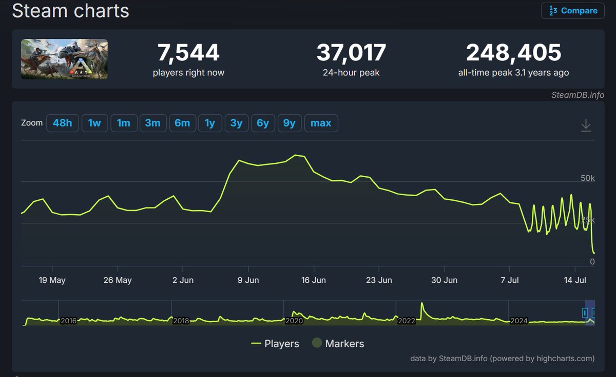 Ruh roh, snail broke ARK: Survival Evolved. I've never seen the games player count this low... like... ever.