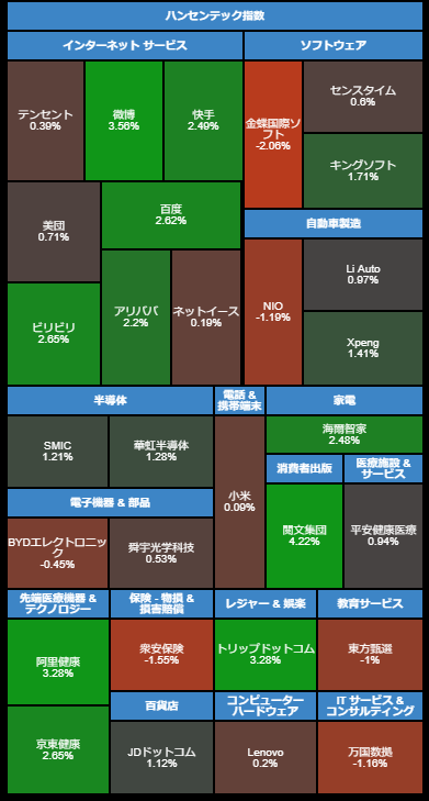 yukinof33's tweet photo. 本日の香港市場、今日も大きく動かずハンセン指数は微上げです。

ハンセン指数上下 TOP3

【上昇率TOP3】
携程集団　+2.88%
阿里健康　+2.84%
快手　+2.57%

【下落率TOP3】
中升控股　▼1.67%
China Resources Mixc Lifesty　▼1.59%
華潤置地　▼1.38% https://t.co/e73IRQXgWO