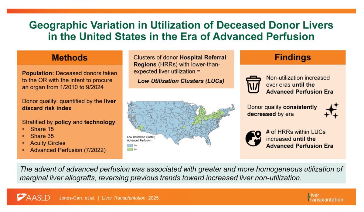 seacm's tweet image. Our new study finds that some regions still discard more donor livers than others—even after policy changes. But advanced perfusion is helping more livers get used and reducing high-discard areas.
@UABSurgery @LTxJournal ➡️ journals.lww.com/lt/abstract/99…
#LiverTransplant #NMP #NRP