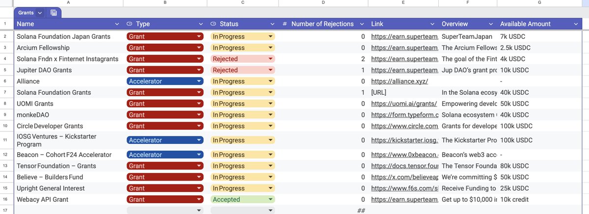 Axis__Solana's tweet image. My story of Grant/Accelerator.
In Progress: 12
Accepted: 1
Rejected: 2. I will apply again next time.
Do you want to get the this list? DM me.
