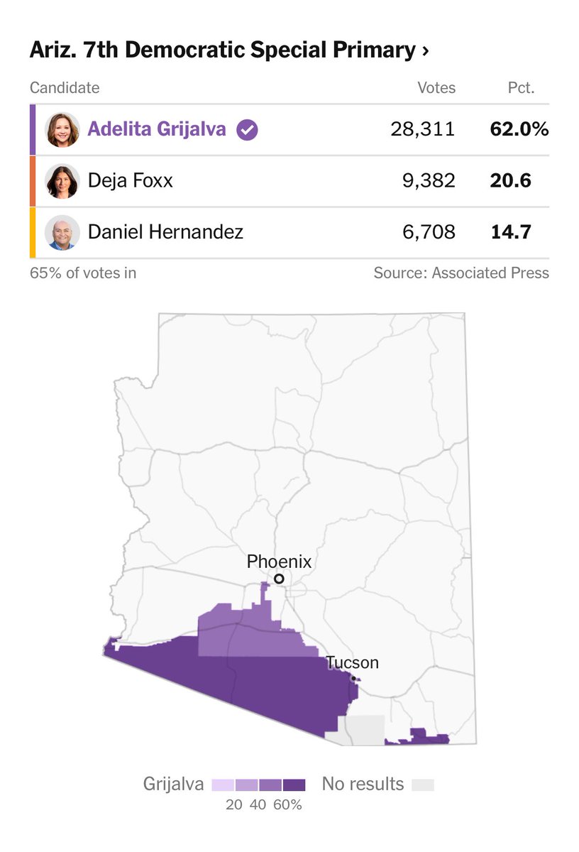 Kellen_Browning's tweet image. Breaking: Adelita Grijalva wins the #AZ7 special election Democratic primary for her father’s vacated seat, beating Daniel Hernandez and Deja Foxx.