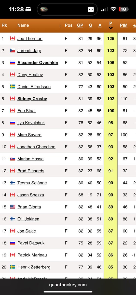 CoolHutsonCaps's tweet image. Ovi & Sid were just built different. Idk if the NHL (besides mcdavid) will ever see talent like them even again. Both broke 100+ points as rookies and Ovi pumped 50+ goals. Also this wasn’t the pussy hockey of today. This was dead puck era shit. Top 3 in scoring and Goals 🐐 shit